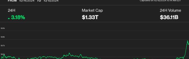 Bitcoin Jumps to Just Shy of $68K, Highest Since Late July