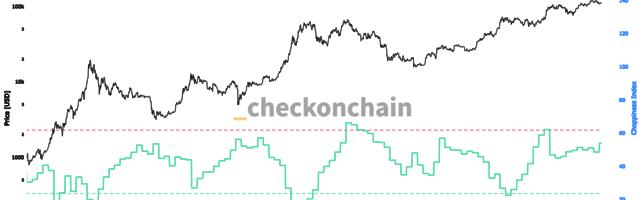 Bitcoin’s Choppiness Index Continues To Climb, Potential Breakout Looms