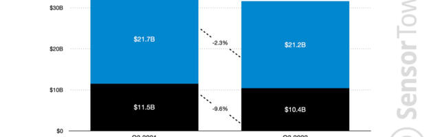 Consumer spending on apps drops almost 5% in Q3 2022