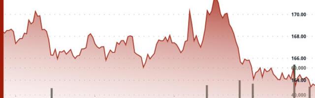 Solana Drops Below Key $165 Level as Technical Support Cracks
