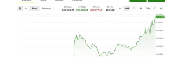 Bitcoin climbs to $67,500, Circle leads crypto stocks higher, as bounce strengthens
