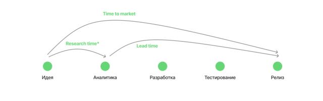 Дискавери-долг: как быстрее и удобнее проверять гипотезы в продукте