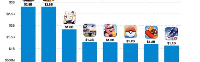 Eight mobile games reach over $1 billion each in revenues in 2021