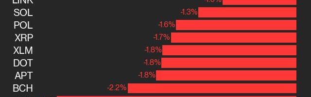 CoinDesk 20 Performance Update: ICP Falls 3.2% as Index Trades Lower From Tuesday