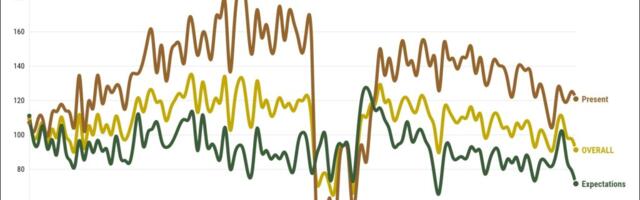 California consumer confidence drops to a 30-month low