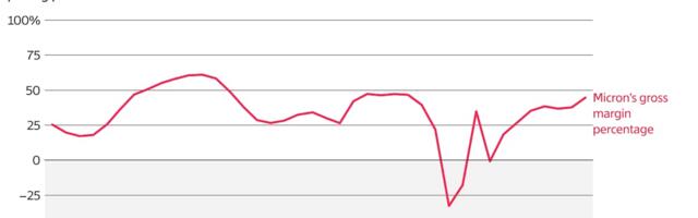 The Memory-Chip Rally Lifting Micron Isn’t Done