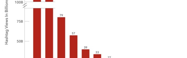 These are the top 10 hashtag categories on TikTok