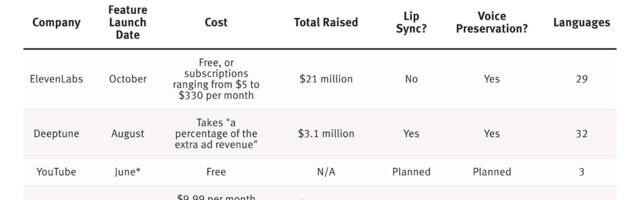 How Startups' AI Dubbing Features Compare