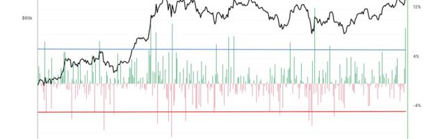 Bitcoin Registers Fourth-Best Day of 2024 as BlackRock ETF Posts Record Volume