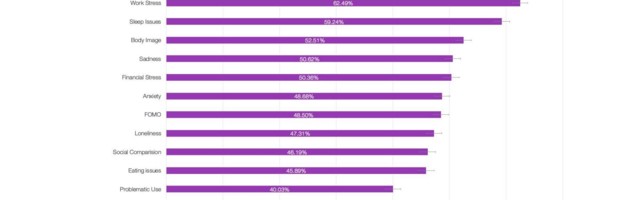 A third of teen girls have body image issues because of Instagram