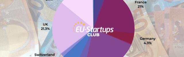 Weekly funding round-up! All of the European startup funding rounds we tracked this week (Nov. 28 – Dec. 2)