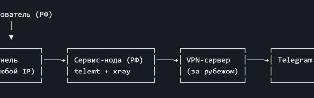Прокси MTProto | Обход ограничения на зарубежный трафик