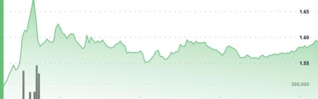 Storage token Filecoin rises on heavy volume
