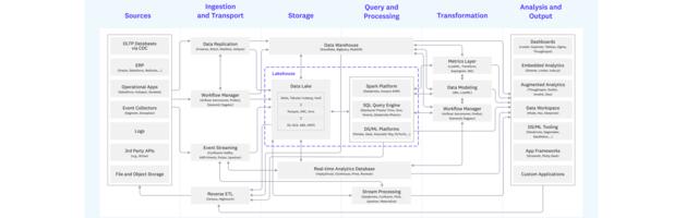 Подход к построению DWH, основанный на единой инфраструктуре данных Unified Data Infrastructure или модели a16z