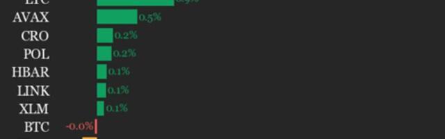 CoinDesk 20 Performance Update: Uniswap (UNI) Falls 1.6% as Index Trades Lower