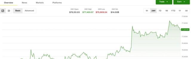 Bitcoin ticks higher, but remains range-bound as traders keep short bias