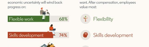 Economic uncertainty a concern for workplace development