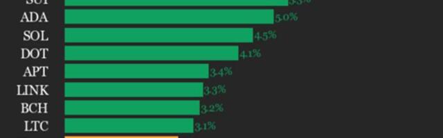 CoinDesk 20 Performance Update: NEAR Protocol (NEAR) Gains 8.2% as Index Rises