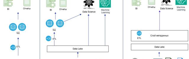 Как мы построили витрины данных из разрозненных микросервисов
