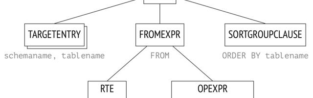 [Translation] Queries in PostgreSQL. Query execution stages