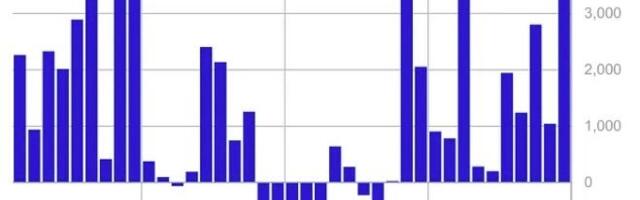 Digital Asset Fund Flows Hit $3.7B Last Week, 2nd-Highest on Record: CoinShares