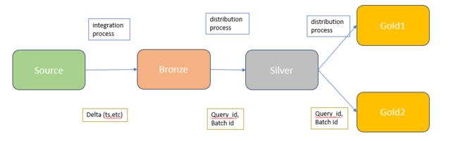 От бронзы к золоту. Методика управления ETL-процессами через сквозную нумерацию пакетов с данными