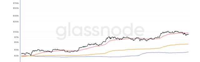 S&P 500 Reclaims 200-Day Moving Average, Providing Tailwind for Bitcoin