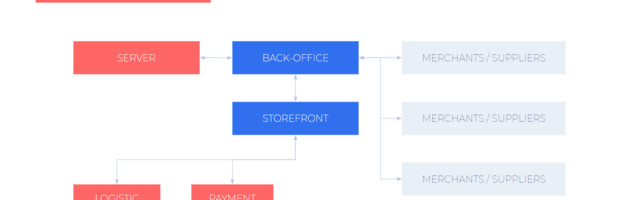 The architecture of a flexible e-commerce platform on the example of a marketplace