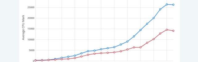 PassMark sees the first yearly drop in average CPU performance in its 20 years of benchmark results