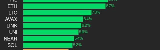 CoinDesk 20 Performance Update: BCH Gains 13.1%, Leading Index Higher from Wednesday