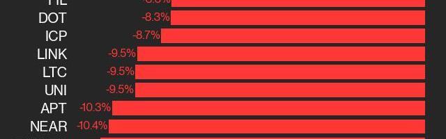 CoinDesk 20 Performance Update: RENDER Falls 10.7% as Nearly All Assets Trade Lower