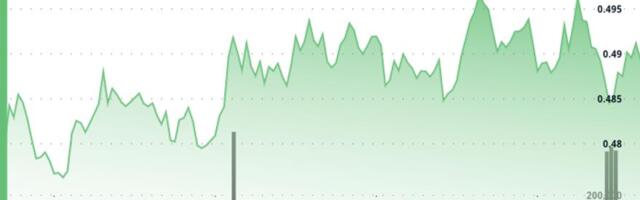 WIF Surged 5% to $0.497 Before Retreating as Profit-Taking Emerged