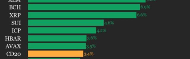 CoinDesk 20 Performance Update: Cronos (CRO) Rises 9% as Index Gains Over Weekend