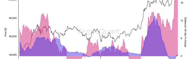 Stablecoin Market Surges Past $200B, Signaling Potential Crypto Price Upswing