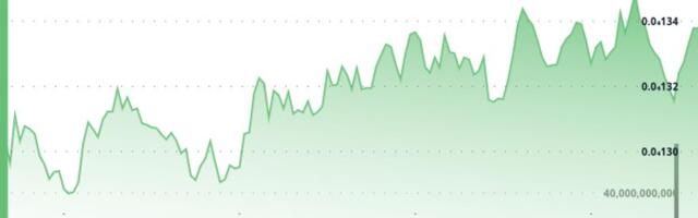 BONK Rises 1.7% as Breakout Momentum Holds