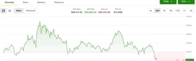 Bitcoin retreats from one-month high as oil tops $85, inflation concerns resurface