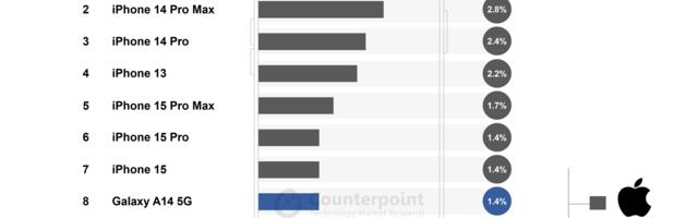 Top 7 Best-Selling Smartphones Last Year Were All iPhones