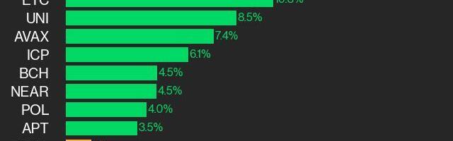 CoinDesk 20 Performance Update: DOT Gains 17.3% as Index Climbs Higher