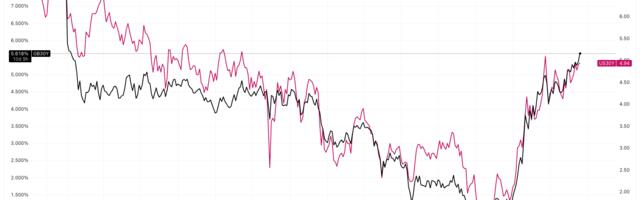 U.K. 30-Year Yield Tops U.S. as Pressure Mounts on Government Borrowing