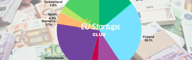 Weekly funding round-up! All of the European startup funding rounds we tracked this week (Sept. 01-05)