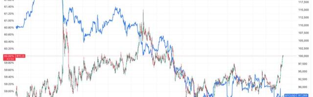 U.S. bitcoin ETFs see strongest inflows for over a month as BTC dominance hits 60%