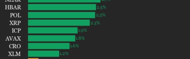 CoinDesk 20 Performance Update: SUI Gains 5.5% as Index Moves Higher