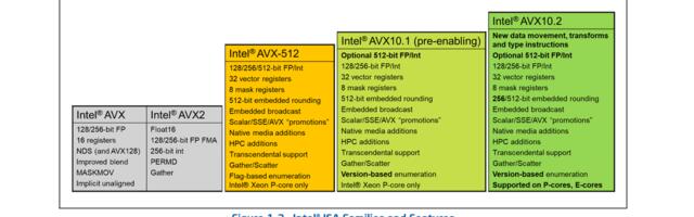 Intel's Clear Linux distribution adds support for APX and AVX10, which aren't out yet
