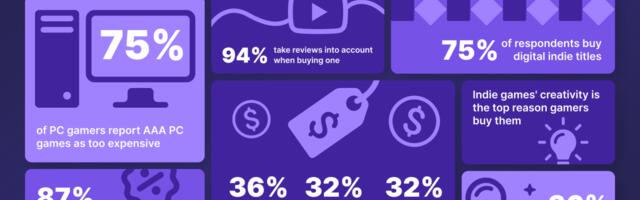 Only 36% of PC games are purchased at full price | Ultra PC Gamer Study