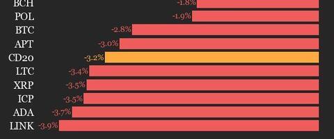 CoinDesk 20 Performance Update: Index Declines 3.2% as All Assets Trade Lower