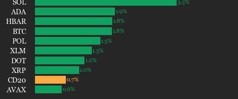 CoinDesk 20 Performance Update: SUI Gains 4.3% as Index Trades Higher