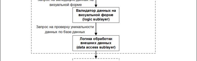 Разработка архитектуры приложения с использованием слоёв, подслоёв и архитектурных блоков