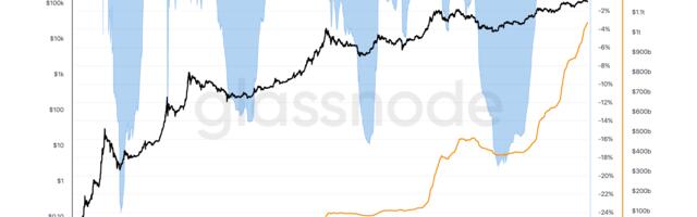 Bitcoin’s Realized Capitalization Climbs to Record High Even as Spot Price Drops