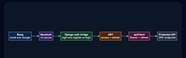 NextAuth + Django JWT без второй авторизации и ручного хаоса токенов