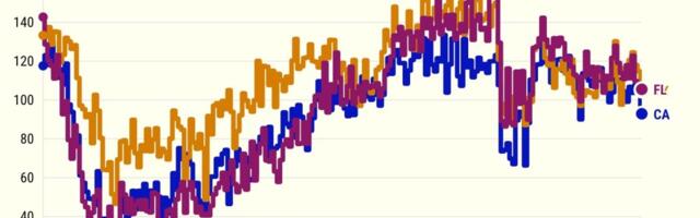 California consumers antsy, confidence tumbles to 21-month low